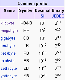 How Many Kilobytes In A Megabyte Chart