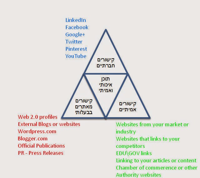 בלוג קידום אתרים: בניית מדדי סמכות לדומיין הם המפתח לקידום מוצלח באמת