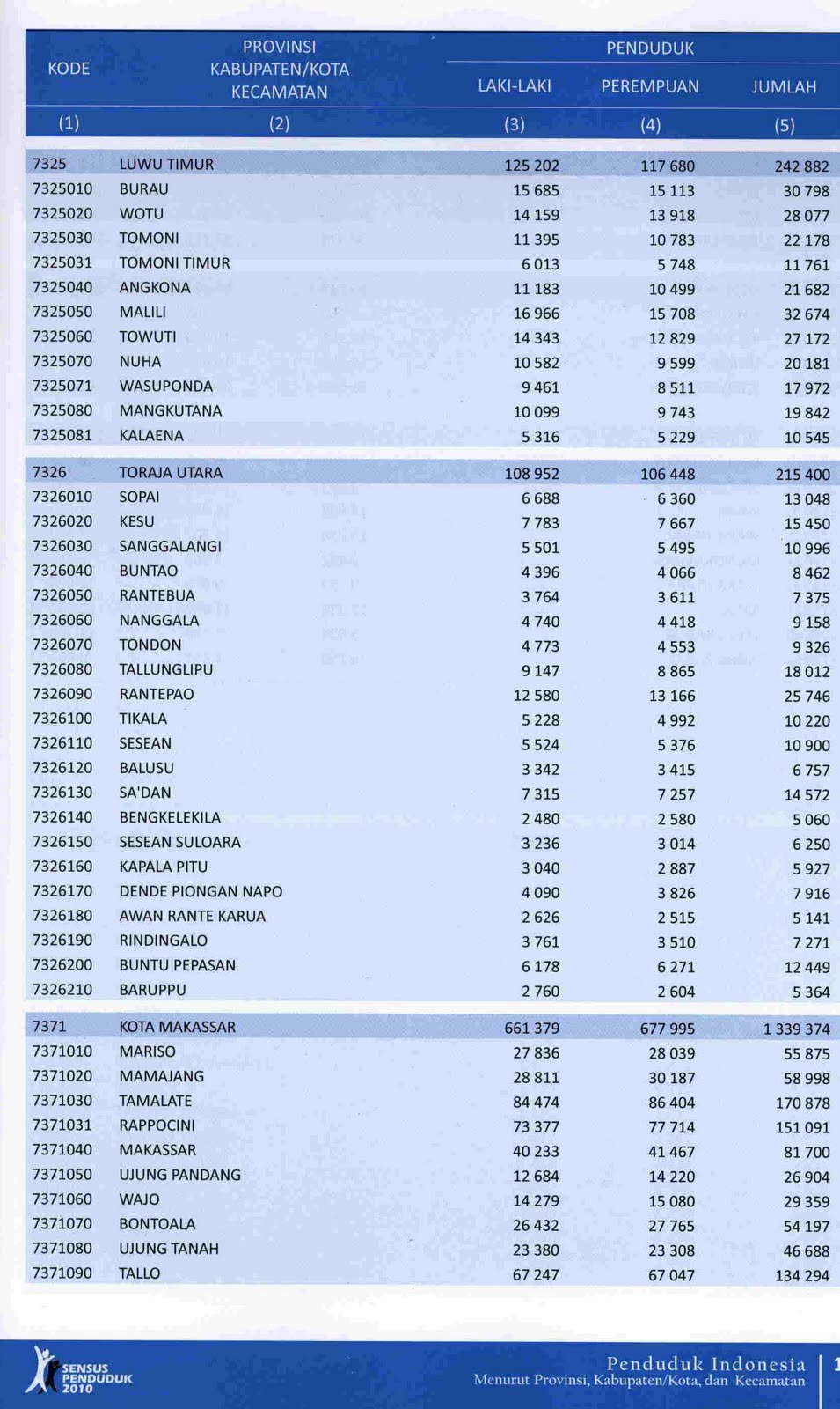 Statistik Banget: Jumlah Penduduk Indonesia Hasil Proyeksi Mundur (Back