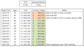 Sensitivity Analysis of Pension Value vs Lifetime Allowance (LTA)