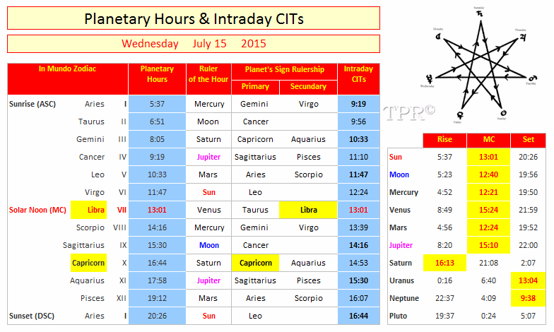 Planetary Hours Chart