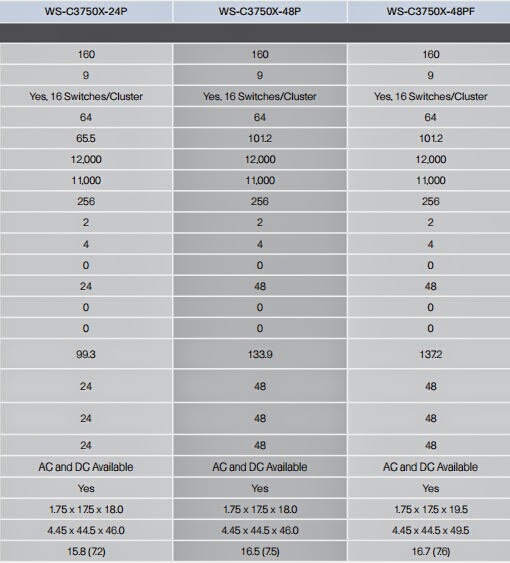 Cisco, Network Equipment Resource EnterpriseClass Stackable Switches