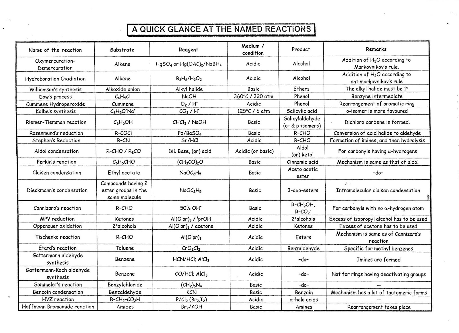 Chemistry Charts