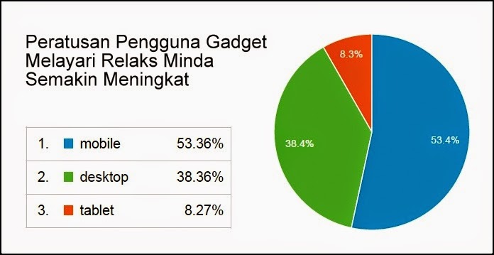 Peratusan pengguna gadget melayari Relaks Minda - Oktober 2014
