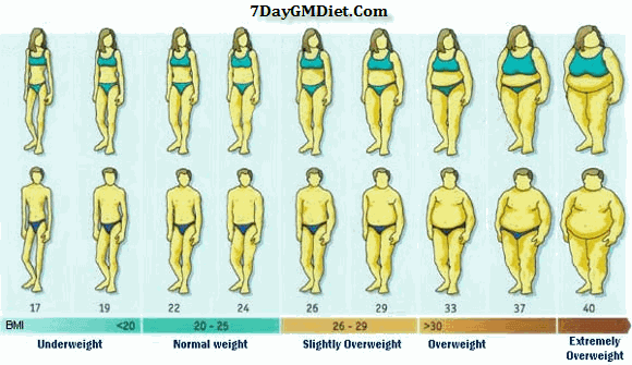 What is a healthy weight for males, according to a BMI chart?