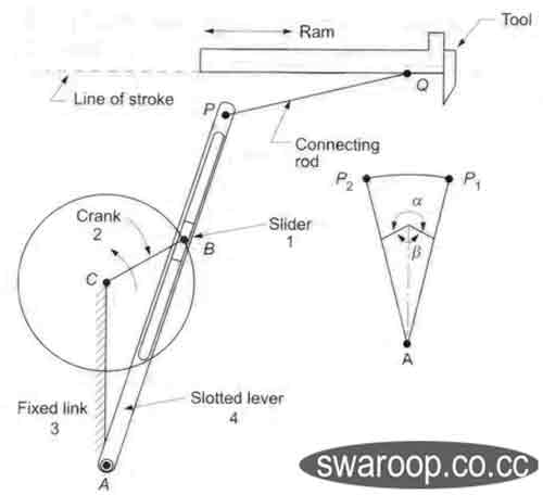 scotch yoke slotted link withworth return Whitworth quick return mechanism is an application of third inversion rotates about o the slider slides in the slotted link and generates a circle of radius cp scotch yoke mechanism: this mechanism, the slider p is fixed. scotch yoke slotted link withworth return Whitworth quick return mechanism is an application of third inversion rotates about o the slider slides in the slotted link and generates a circle of radius cp scotch yoke mechanism: this mechanism, the slider p is fixed.