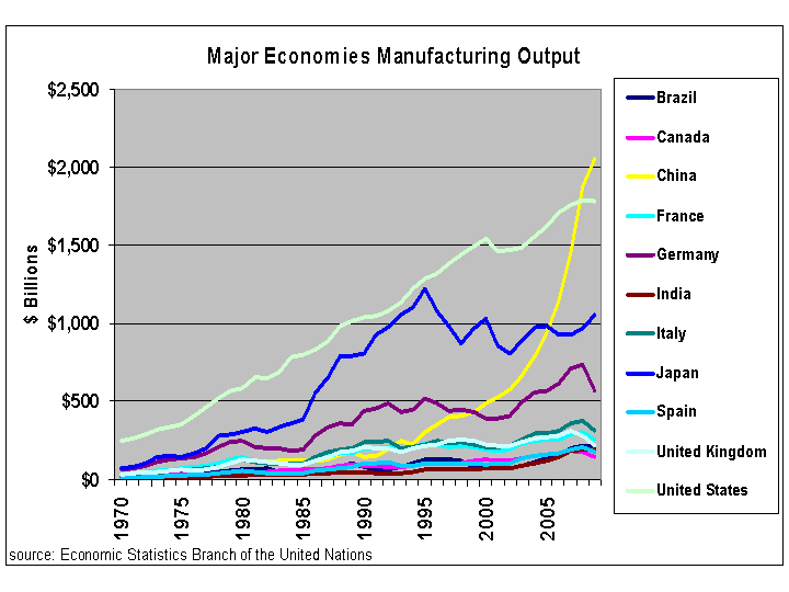 observations from an unrepentant capitalist the state of manufacturing output