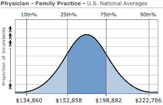 Family Medicine Physician Salary