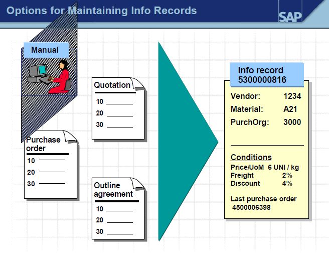 . Purchasing Info Records
