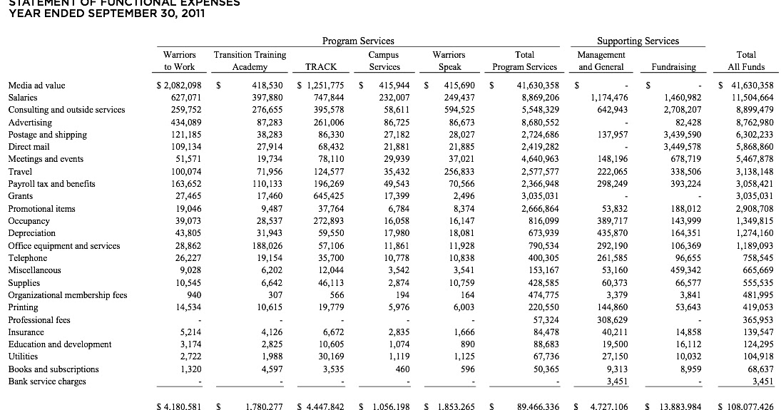 Wounded Times What does Wounded Warrior Project do for the wounded?