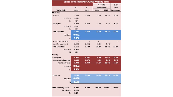 Edison 2020 Property taxes - Pandemic style