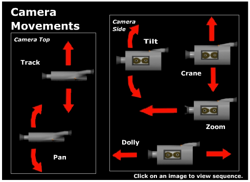 Basic Camera Movements