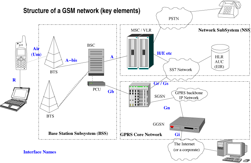 شبكة الgsm