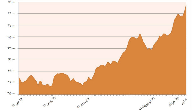 Tehran Stock Exchange Chart