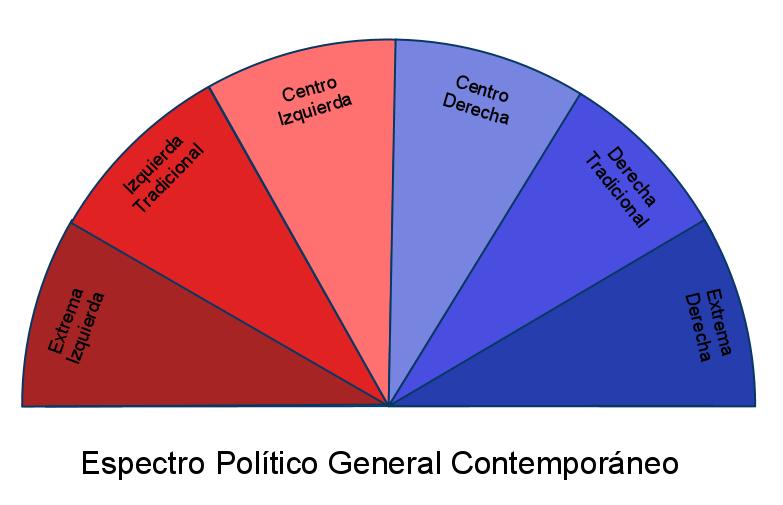 Resultado de imagen para politica diferencia entre izquierda y derecha