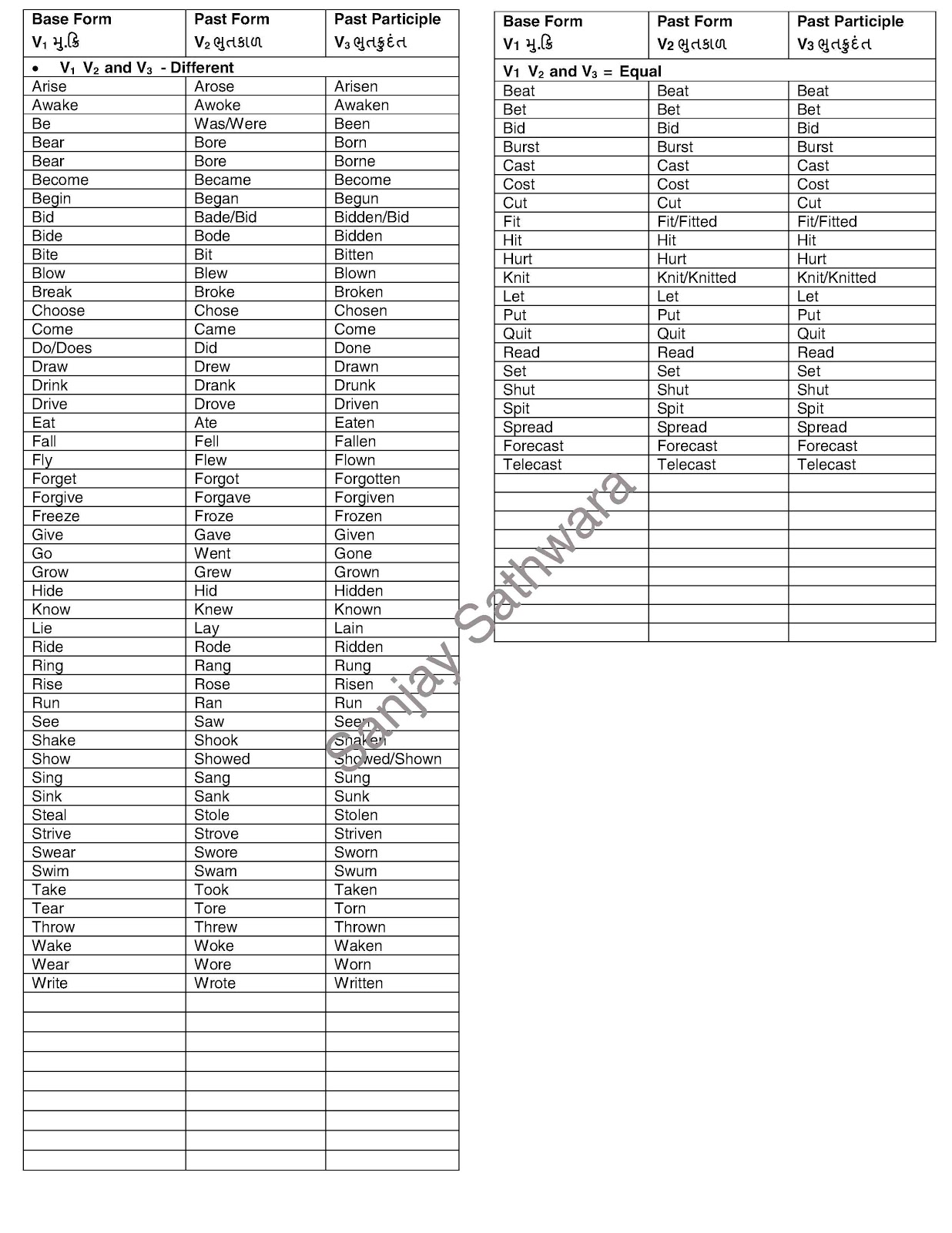 Worksheet Learn Verb 2 easy english gujarati grammar forms of verbs 2 2