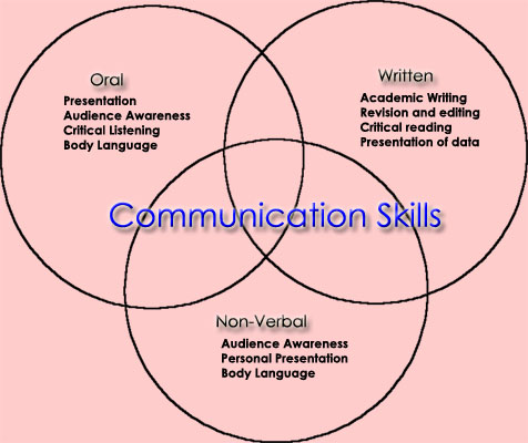 effects of communication type and gender Gender barriers to communication can incite problems at home and in the workplace societal stereotypes, assumed gender roles, and interpersonal differences can contribute to a communication gap between the sexes men and women have assigned roles in society that exacerbate to the gender divide it . effects of communication type and gender Gender barriers to communication can incite problems at home and in the workplace societal stereotypes, assumed gender roles, and interpersonal differences can contribute to a communication gap between the sexes men and women have assigned roles in society that exacerbate to the gender divide it .