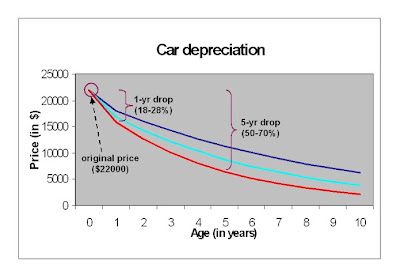 depreciation car cars rate low depreciating assets rates self used year over small depreciate vehicles stingy living deception big compared