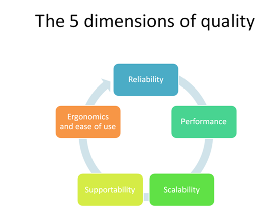 5 dimensions of service quality European journal of social sciences - volume 16, number 2 (2010) 233 table 1: five broad dimensions of service quality dimension definition tangibles appearance of physical facilities, equipment, personnel and written materials. 5 dimensions of service quality European journal of social sciences - volume 16, number 2 (2010) 233 table 1: five broad dimensions of service quality dimension definition tangibles appearance of physical facilities, equipment, personnel and written materials.
