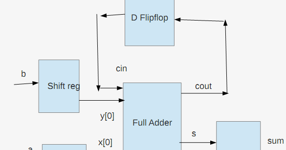 4 Bit Serial Adder 4 Bit Serial Adder