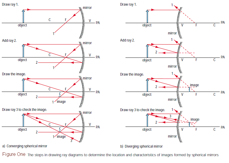 Diverging Ray Diagrams