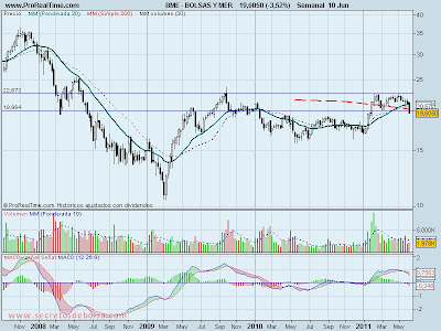Análisis técnico Bolsas y Mercados del 13 de junio de 2011 analisis tecnico-bolsas y mercados-13 de junio de 2011