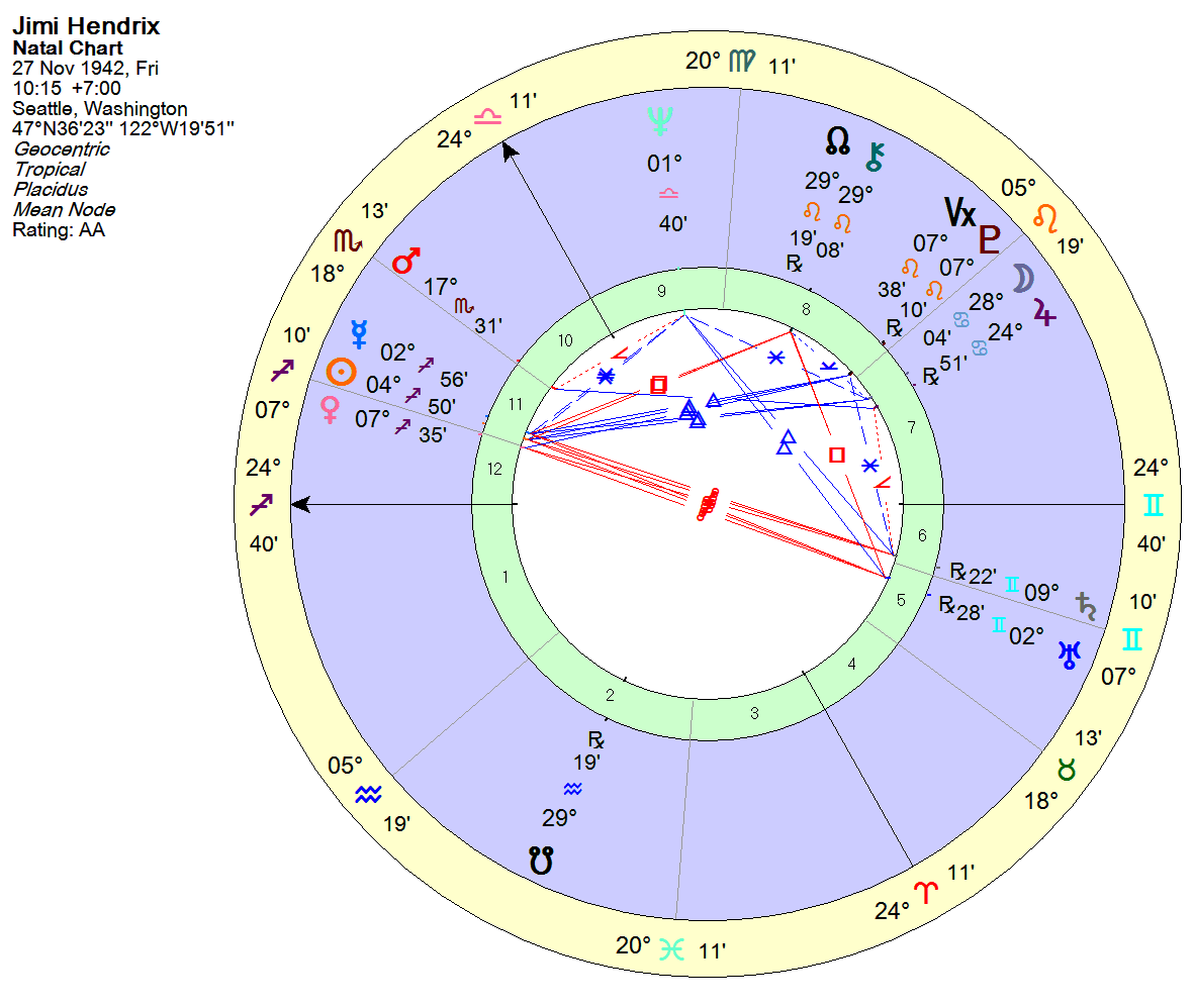 Axl Rose Birth Chart