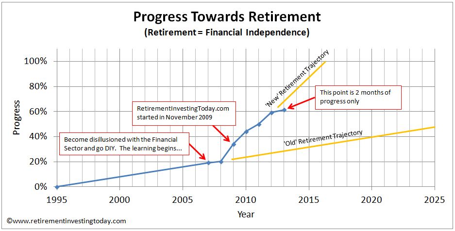 Progress Towards Retirement