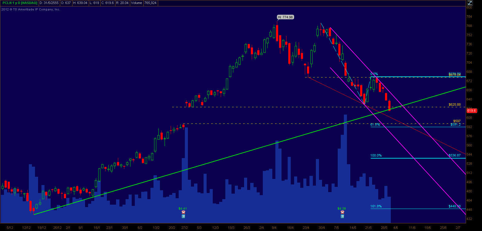 forex futures pcln