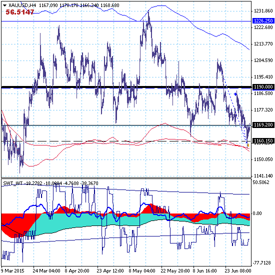 GOLD. "Коротка кольчужка" - рынок проколол локальную поддержку и активировав стоп-лосс ушел вверх.