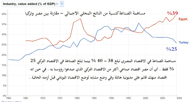 الاقتصاد التركي Turkey+vs+Egypt+-+manufacturing+as+percentage+of+GDP