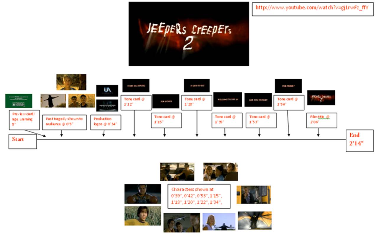 A2 Media Studies Media Approaches Timelines