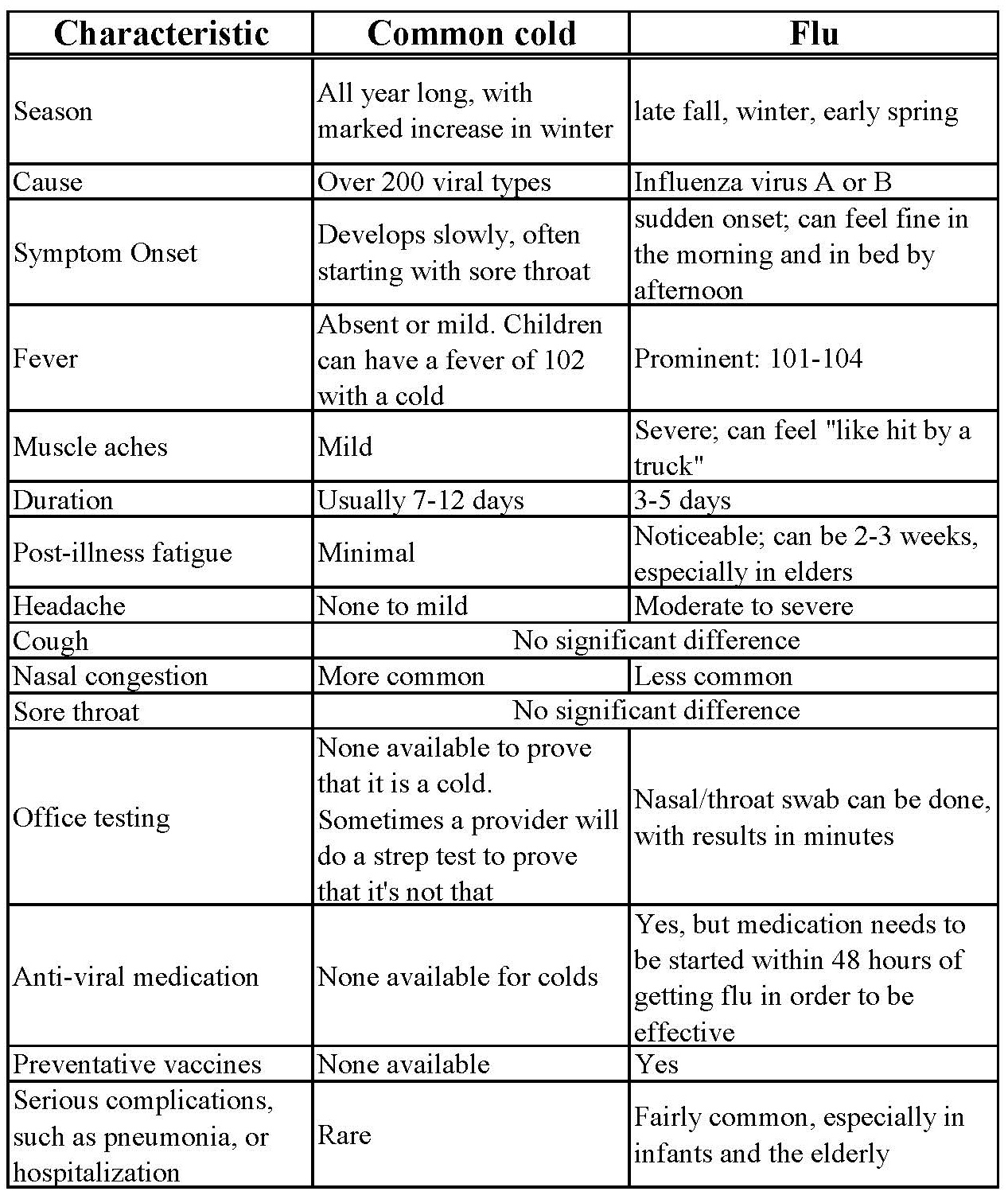 PinnacleHealth Medical Group Common Cold Versus Flu an Easy to Read