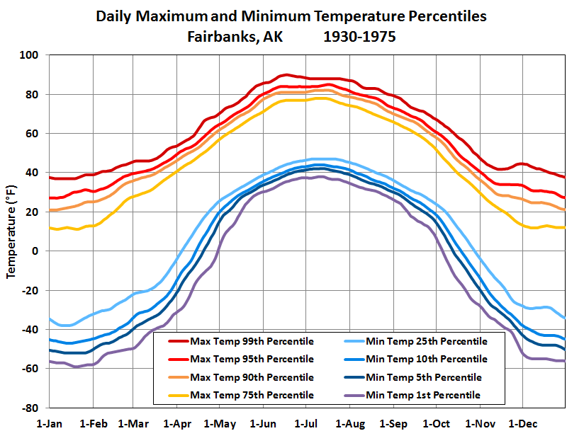 Deep Cold Alaska Weather & Climate Temperature Percentiles