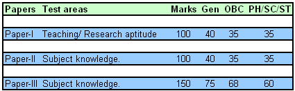 UGC NET 2013 Cut-off Marks Category-wise