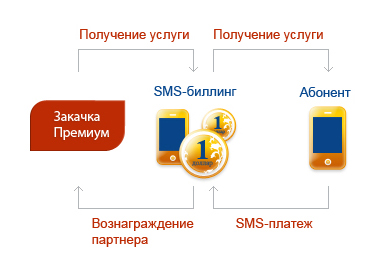 смс биллниг в премиум закачке