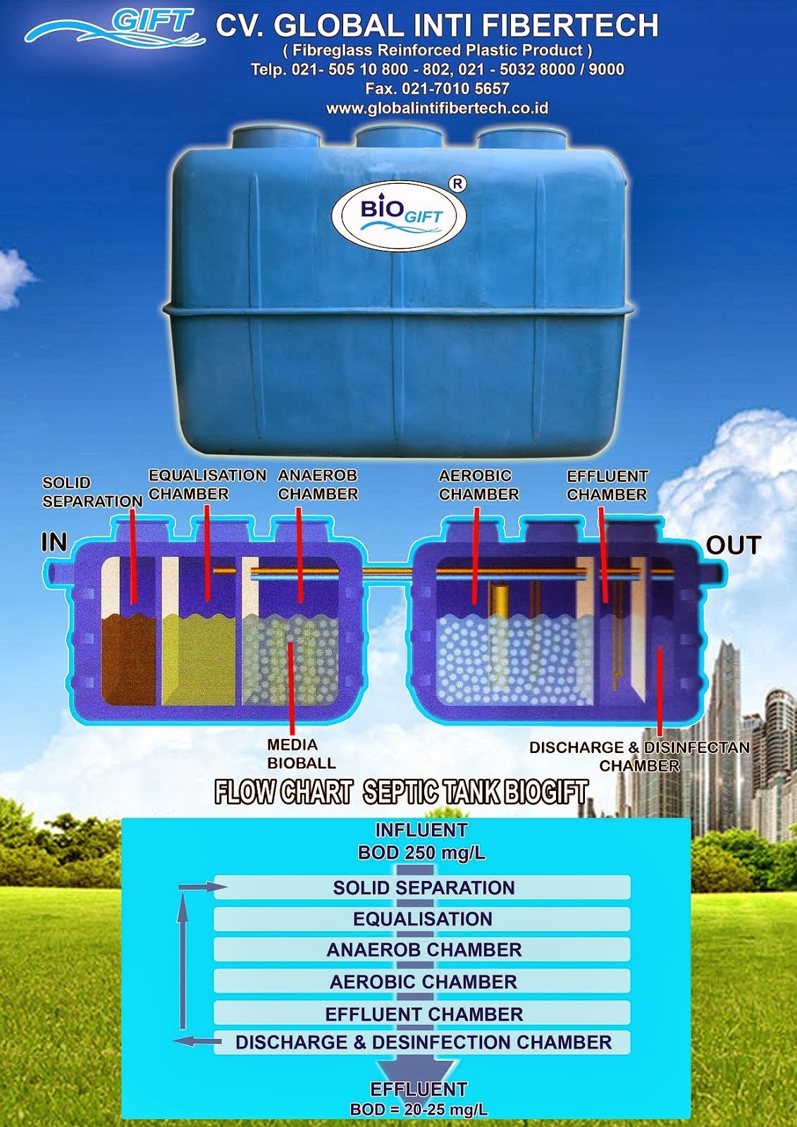 SEWAGE TREATMEN PLANT ( STP )