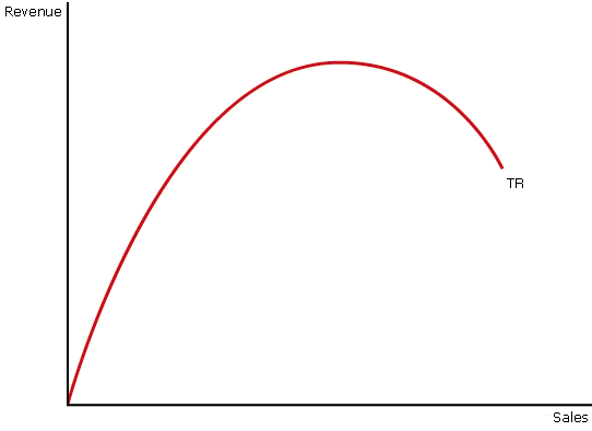 total revenue curve