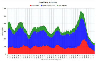 New Home Sales, Inventory