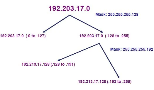 ip subnetting