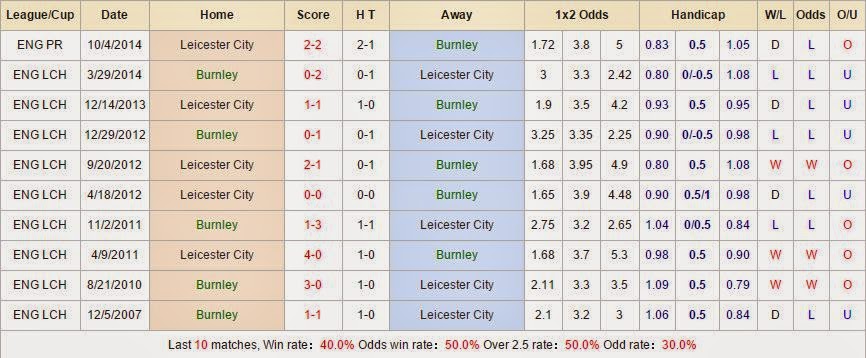 Dự đoán kèo cá cược Burnley vs Leicester
