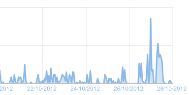 Thrust Global SEO before and after optimization