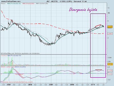 Análisis técnico de Jazztel 13 de julio de 2011