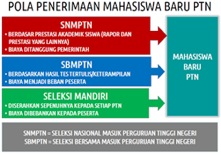 SBMPTN 2013 Online | Cara Pendaftaran www.sbmptn.or.id