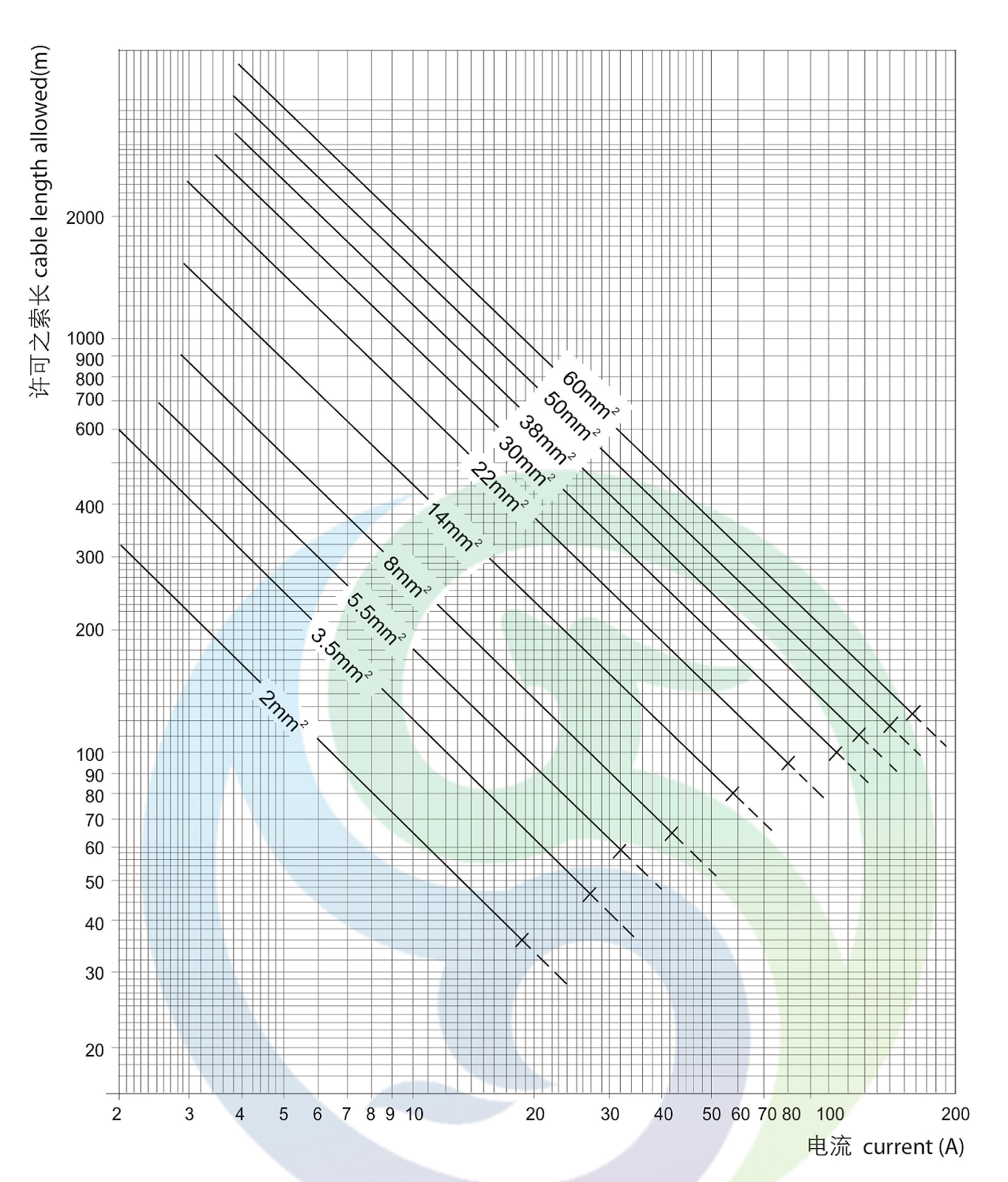 Environmech Sdn. Bhd. since 2012 Power Cable Selection Chart for