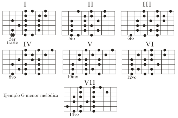 Descarga de libros para Guitarra pdf