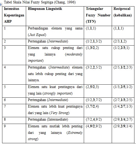 Sonya Meitarice Fuzzy Analytical Hierarchy Process Dss Ai