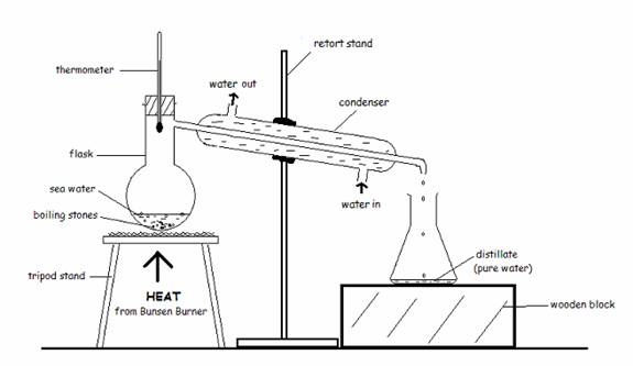 distillation simple separation reflux diagram lab distilation setup chemistry experiment equipment method flask condenser separate solvent water which separating example