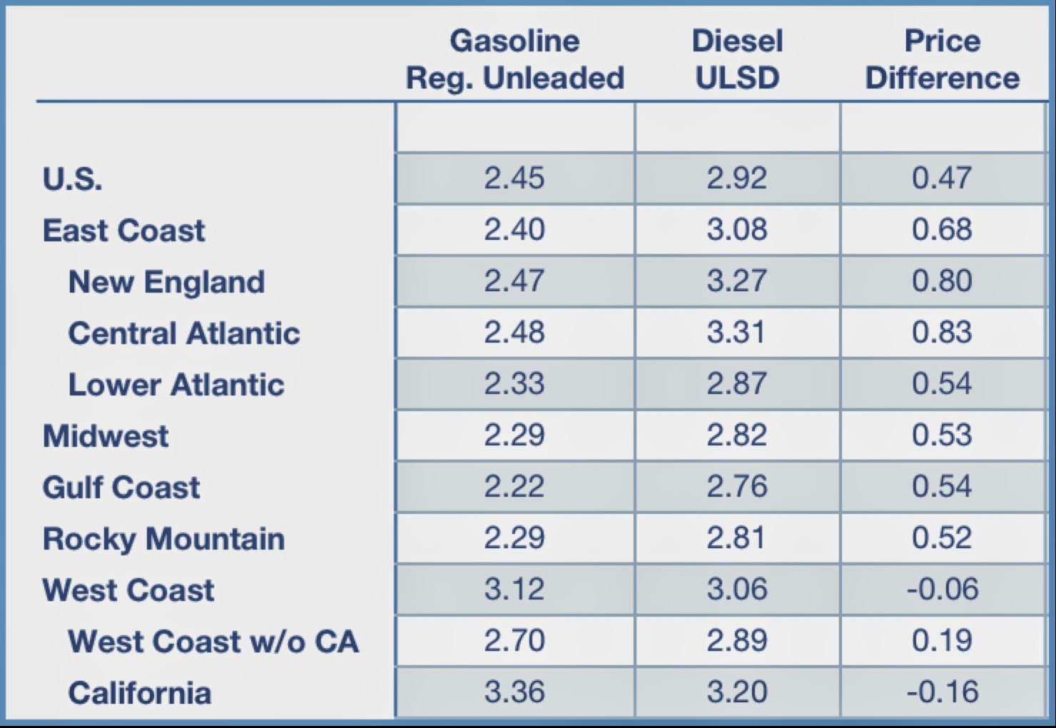 CelloMom on Cars Why is Diesel More Expensive Than Gasoline?