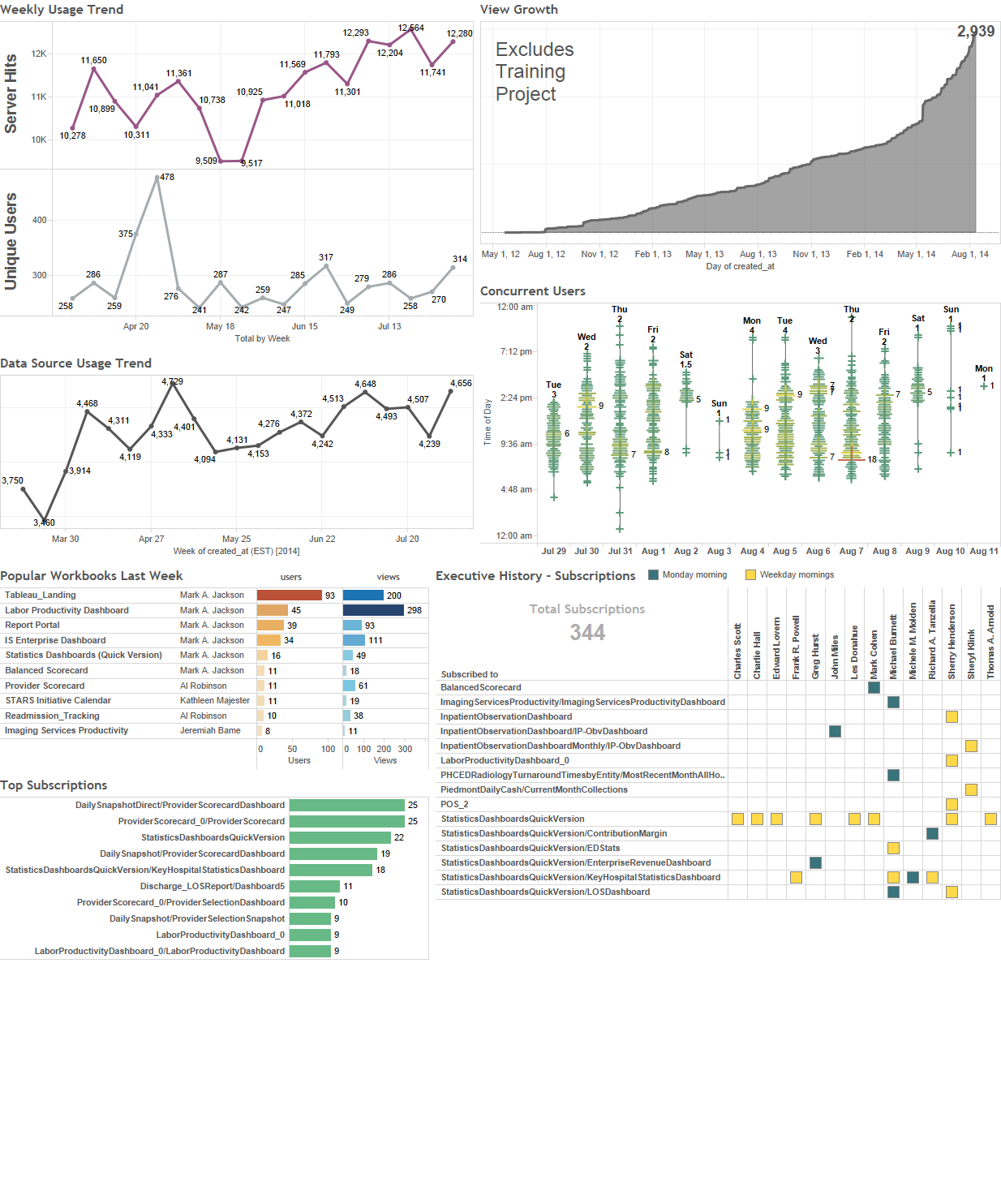 Tableau Zen Custom Tableau Server Admin Views